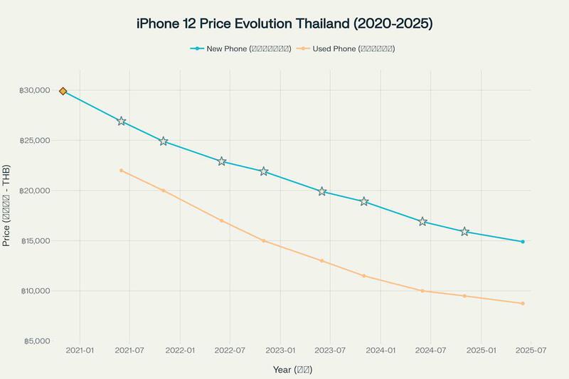 ราคา iPhone 12 ในไทยตั้งแต่เปิดตัวจนถึงปัจจุบัน