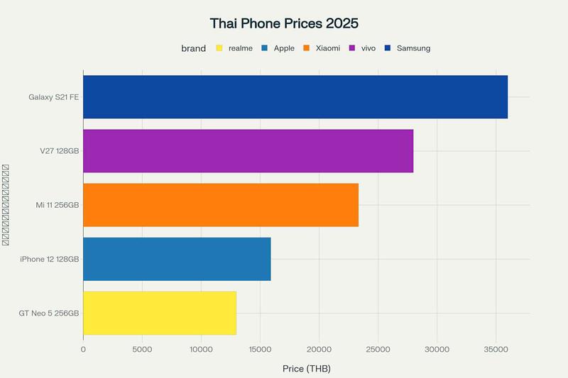 เปรียบเทียบราคาสมาร์ทโฟนในไทย ปี 2025